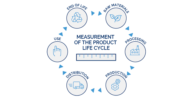 MEASUREMENT OF THE PRODUCT LIFE CYCLE